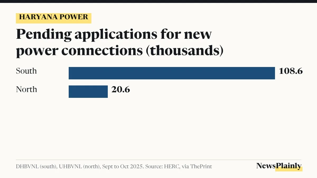 Bar chart of pending power connection applications in Haryana, behind the HERC licence