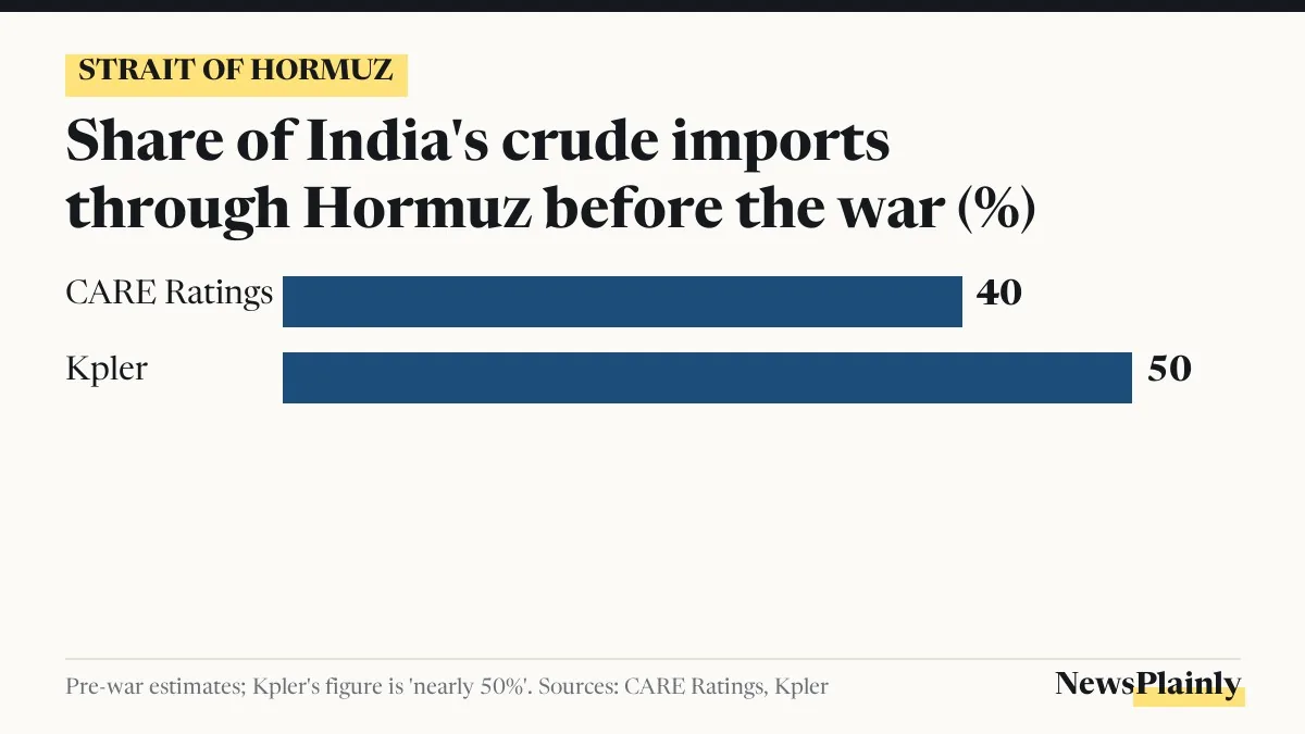 Strait of Hormuz card: 40% to nearly 50% of India's crude imports passed through before the war