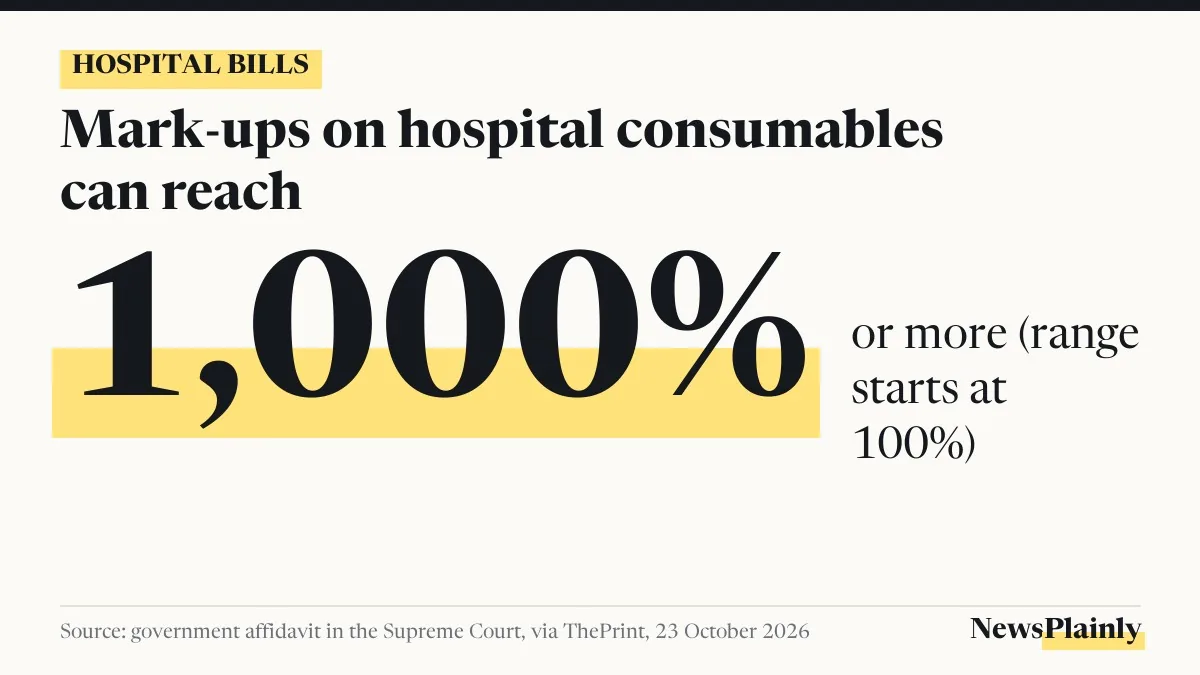Hospital bills card: mark-ups on consumables can reach 1,000%, linked to reuse of medical devices