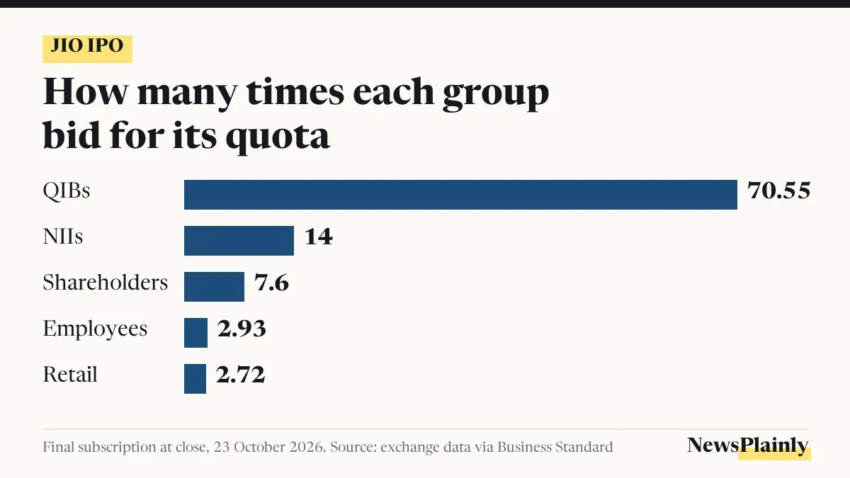 Jio IPO subscription by investor group, institutions 70.55 times and retail 2.72 times