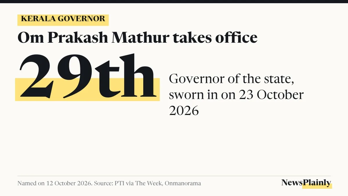 Kerala Governor card: Om Prakash Mathur sworn in as 29th Governor