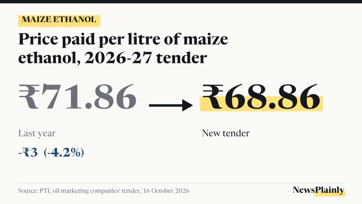 Maize ethanol price chart: from 71.86 rupees to 68.86 rupees a litre