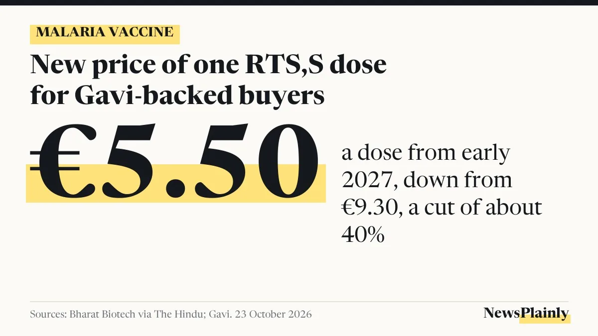Malaria vaccine price card showing €5.50 a dose, down from €9.30