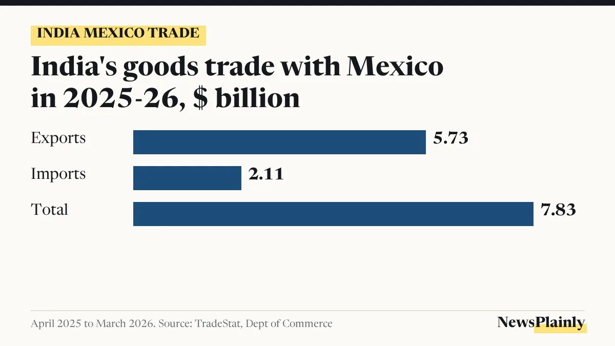 Bar chart of India Mexico trade in 2025-26: exports 5.73, imports 2.11, total 7.83 billion dollars
