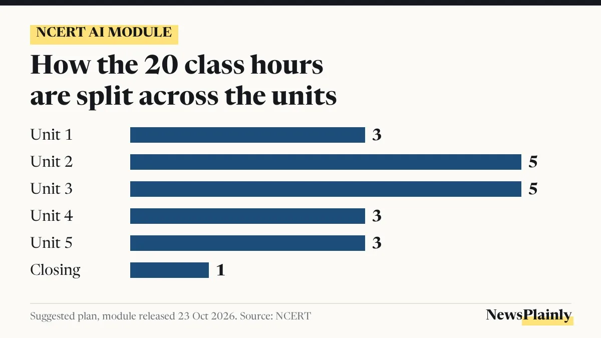 NCERT AI module card showing class hours for each of the 5 units