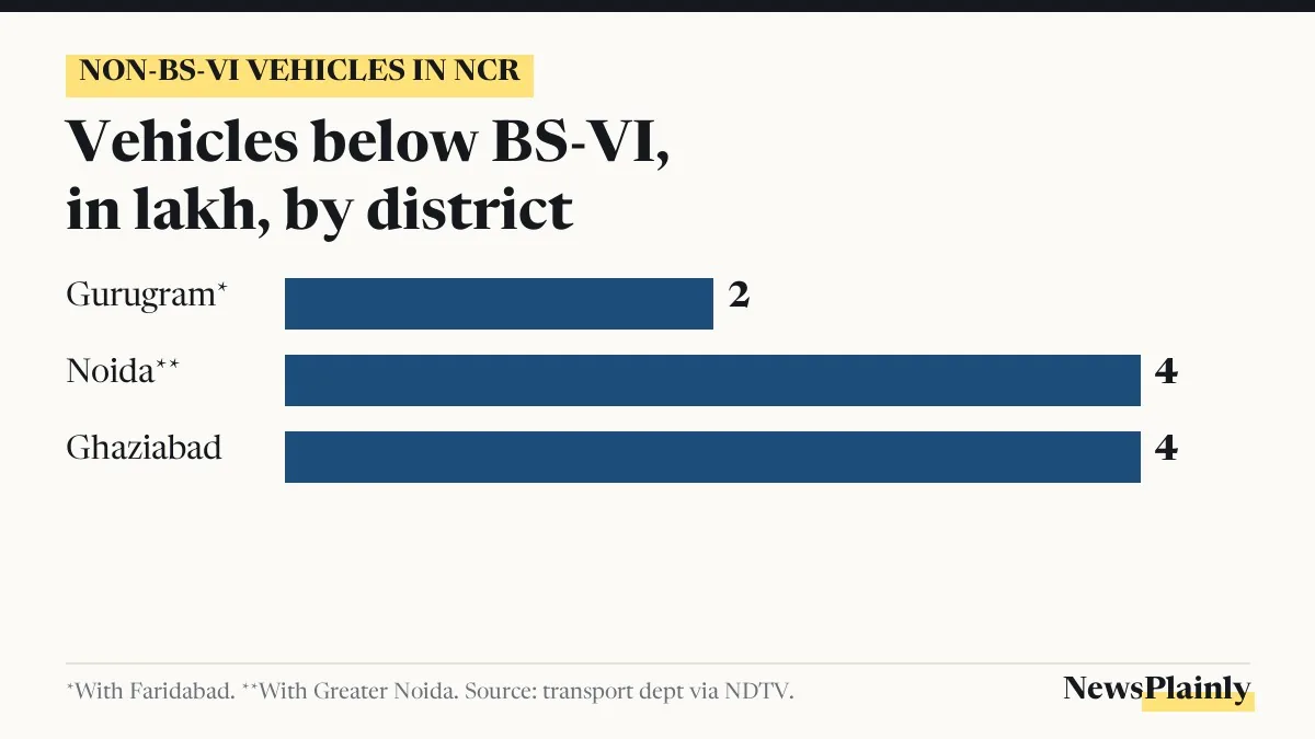 Non-BS-VI vehicles in NCR: estimated lakh vehicles below BS-VI by district
