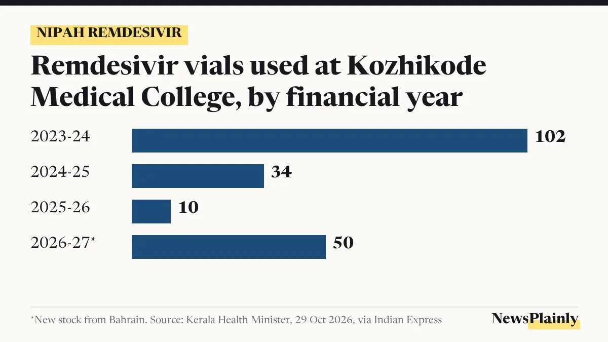 Bar chart of remdesivir vials used at Kozhikode Medical College: 102, 34, 10 and 50 by financial year