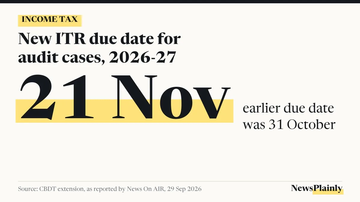 Card showing 21 November as the new ITR due date for audit cases, 2026-27