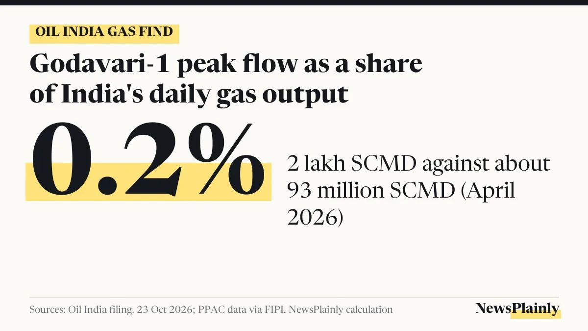Card showing the Godavari-1 peak flow as 0.2% of India's daily natural gas output
