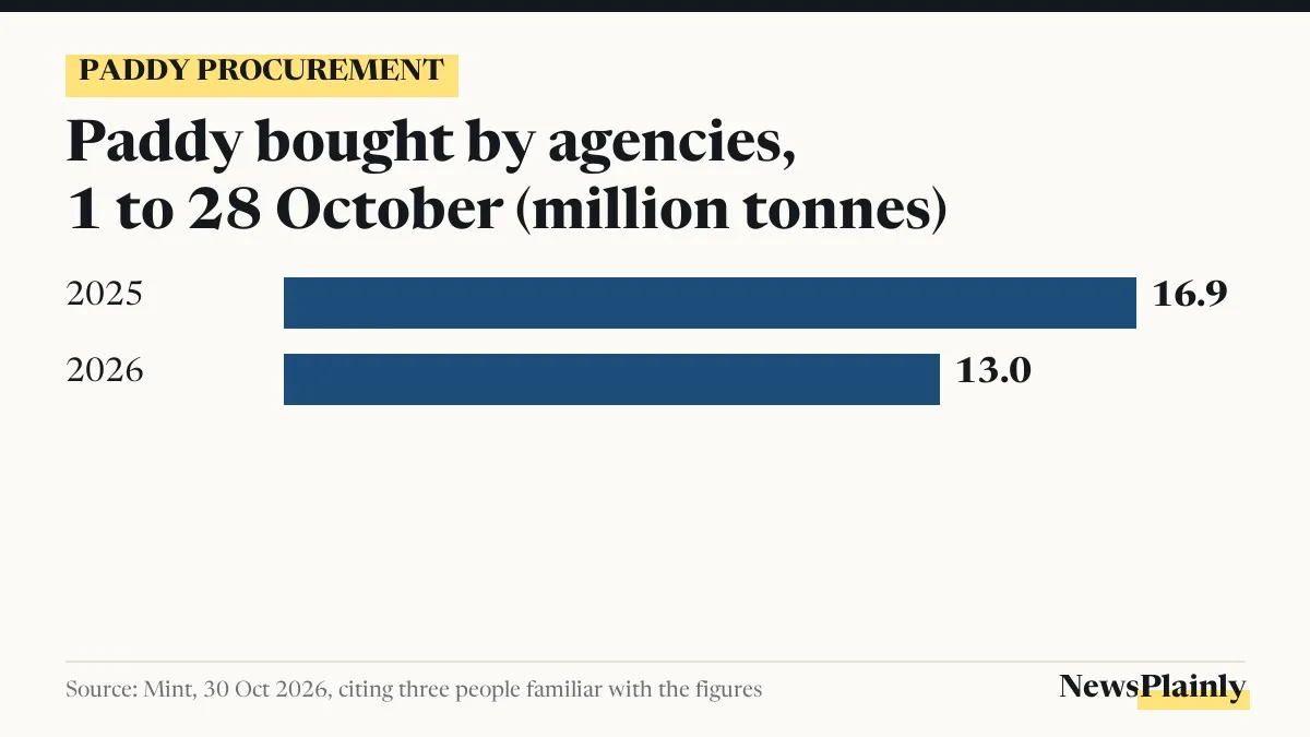 Bar chart of paddy procurement, 1 to 28 October: 16.9 million tonnes in 2025, 13.0 in 2026