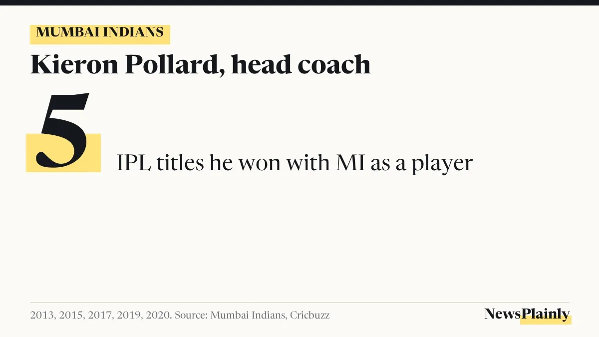 Kieron Pollard head coach card: 5 IPL titles won with Mumbai Indians