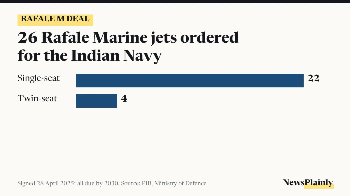 Rafale M deal card: 22 single-seat and 4 twin-seat Rafale Marine jets for the Indian Navy