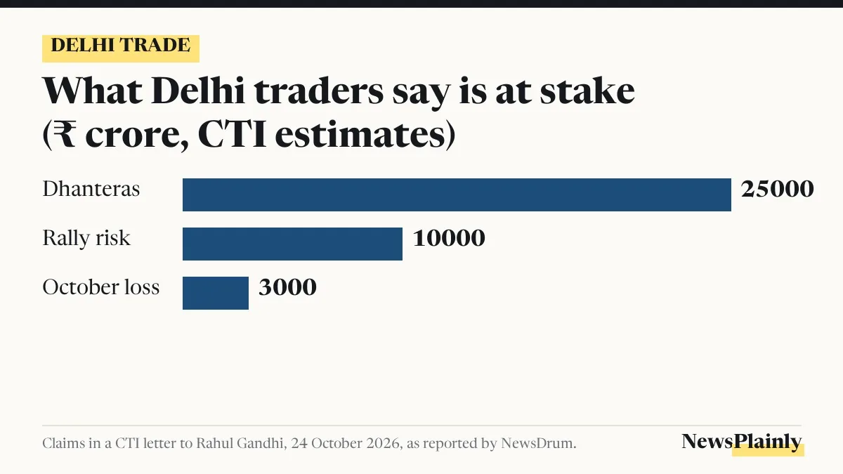 Bar chart of Delhi traders' estimates of trade at stake from the INDIA bloc rally