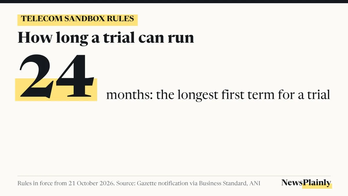 Card showing telecom sandbox rules allow trials of up to 24 months