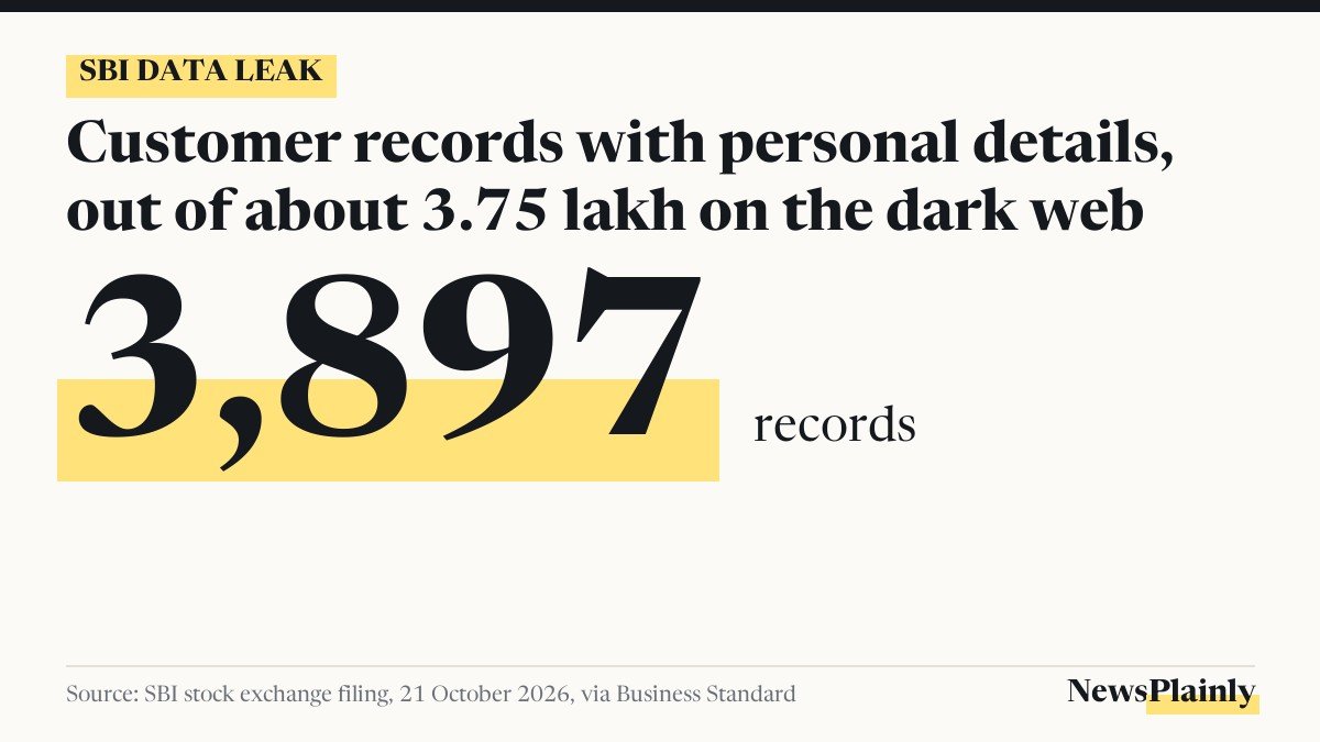 SBI data leak card: 3,897 customer records with personal details out of about 3.75 lakh