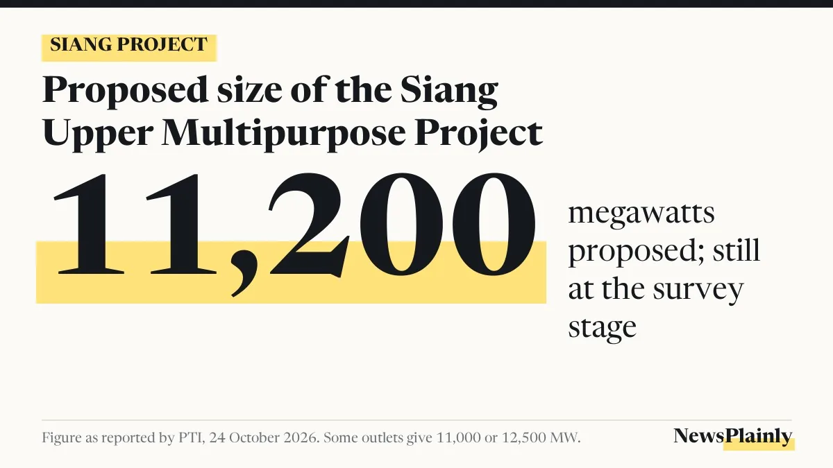 Card showing 11,200 MW proposed size of the Siang Upper Multipurpose Project