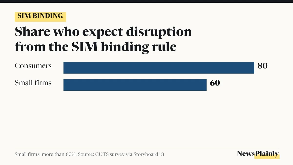 SIM binding card: 80% of consumers and over 60% of small firms expect disruption