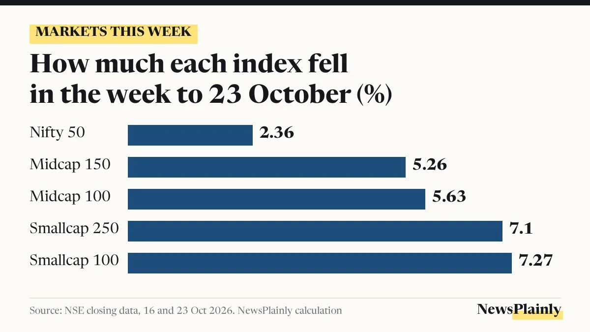 Smallcap index and midcap index weekly falls compared with the Nifty 50