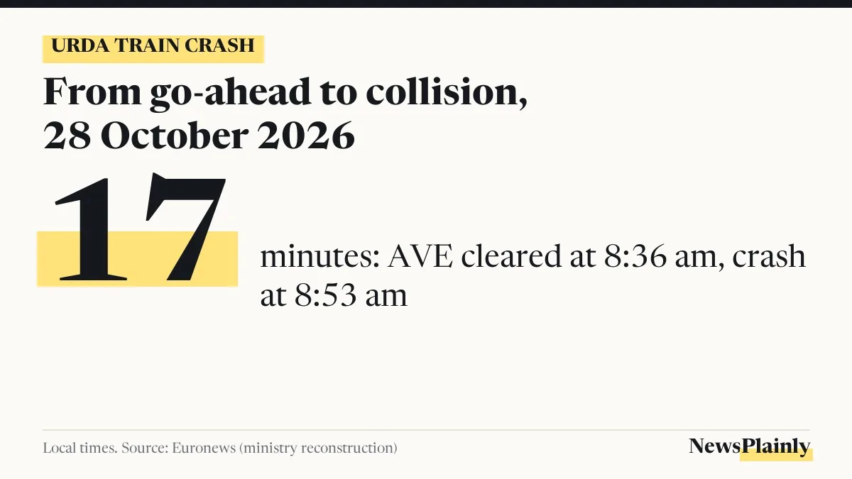 Urda train crash card: 17 minutes from the AVE being cleared at 8:36 am to the crash at 8:53 am