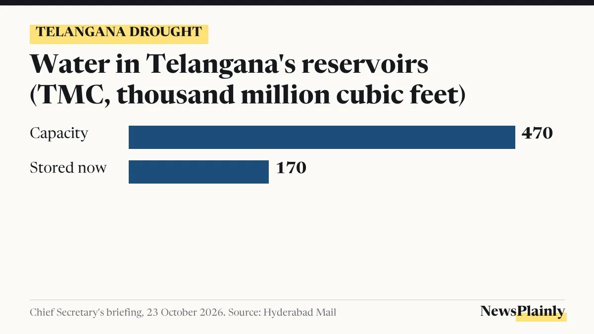 Bar chart of Telangana reservoir storage against capacity during the Telangana drought
