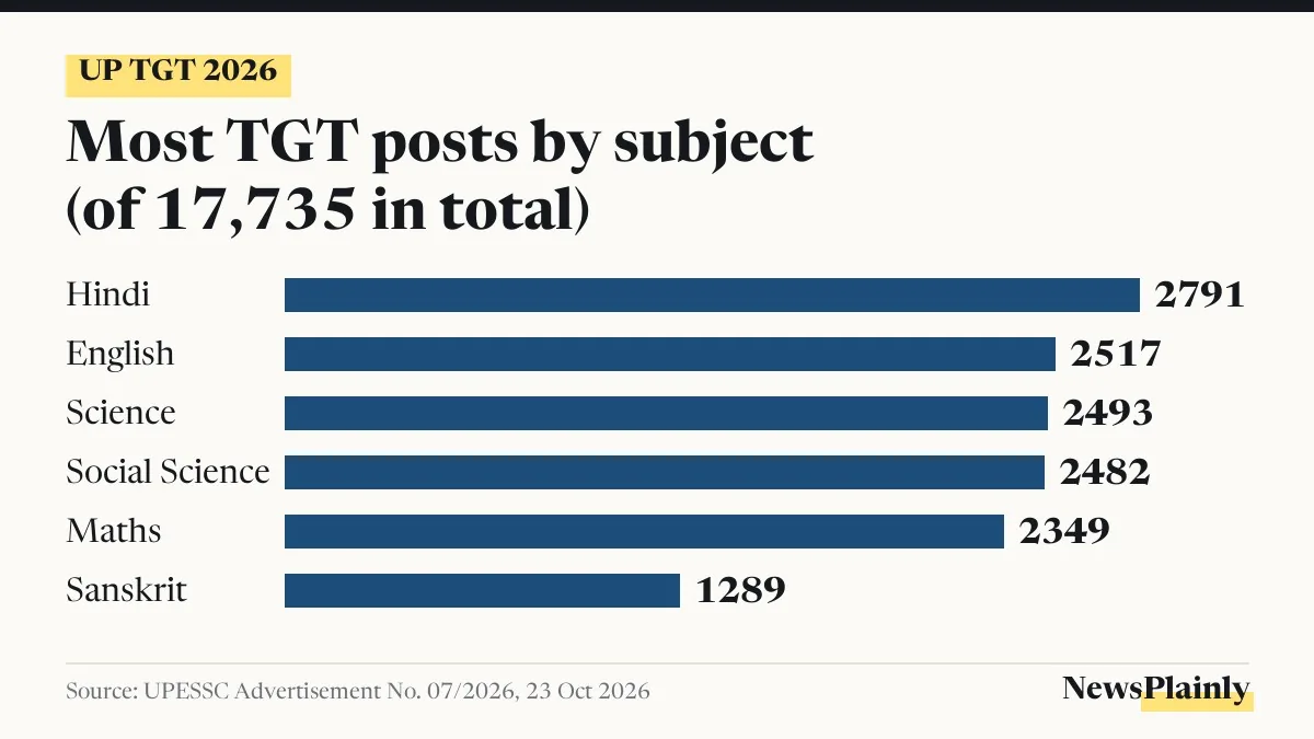 UP TGT recruitment posts by subject, Hindi highest at 2,791