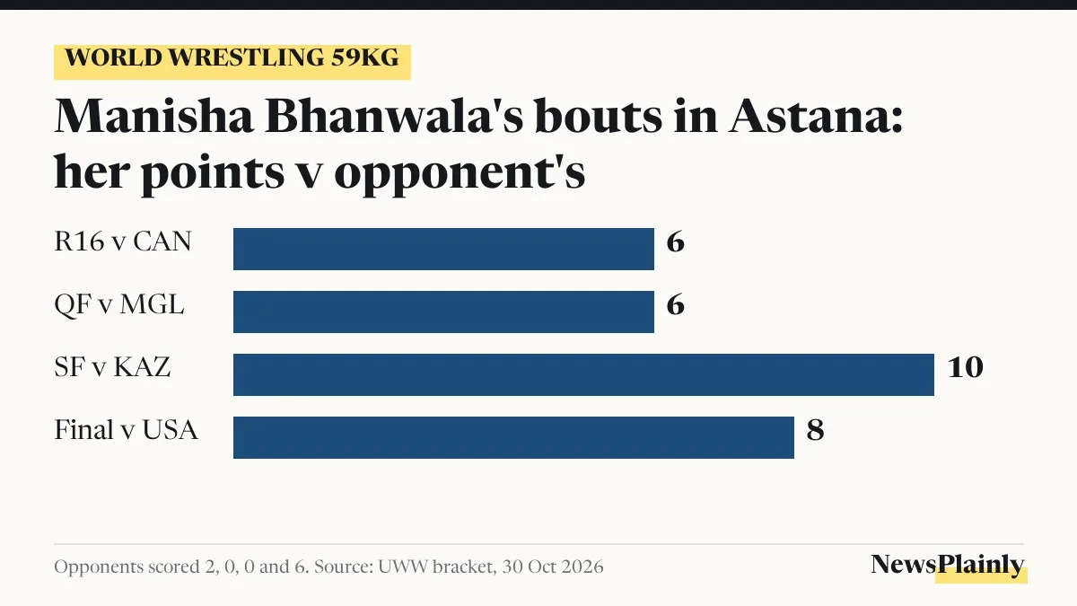 Chart of Manisha Bhanwala's points in each bout at the 2026 World Wrestling Championships